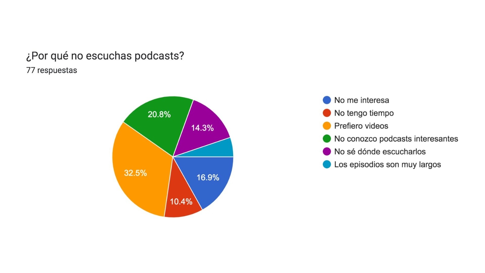 Encuesta sobre Uso de Podcasts y Conocimiento de "Lo que me gusta de tu lengua